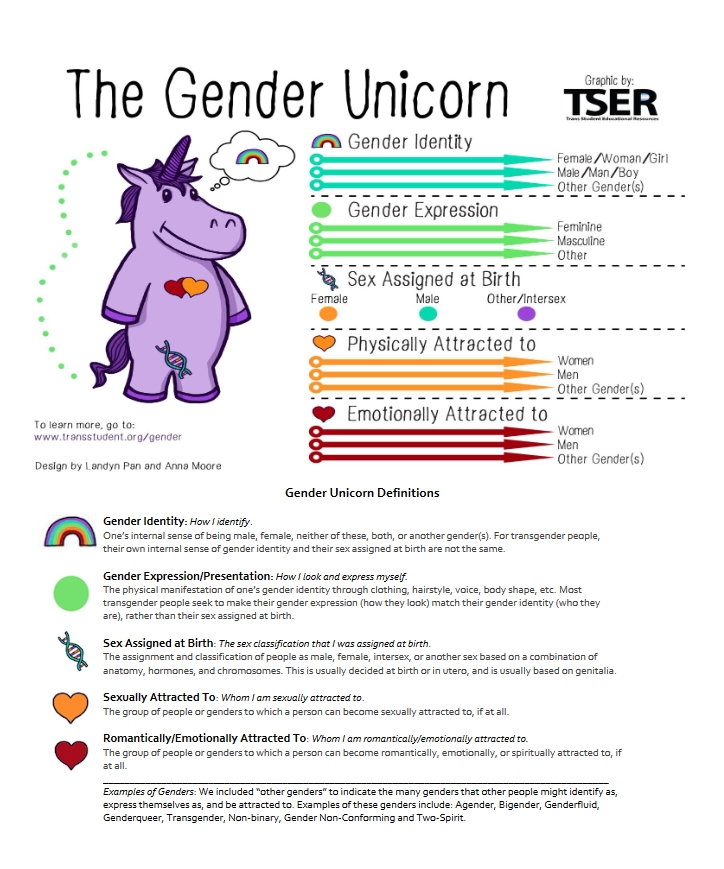 Chart for Gender Identity