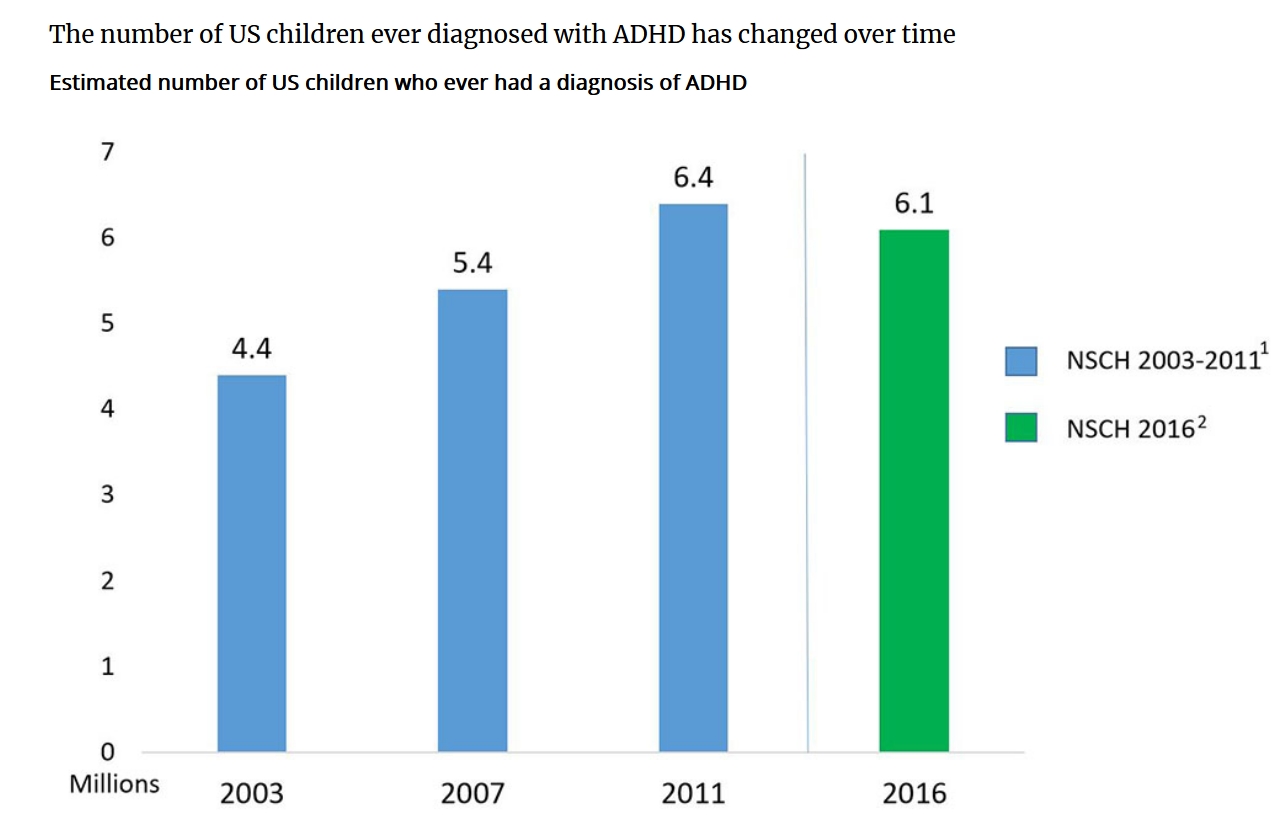 Estimated number. ADHD statistics.