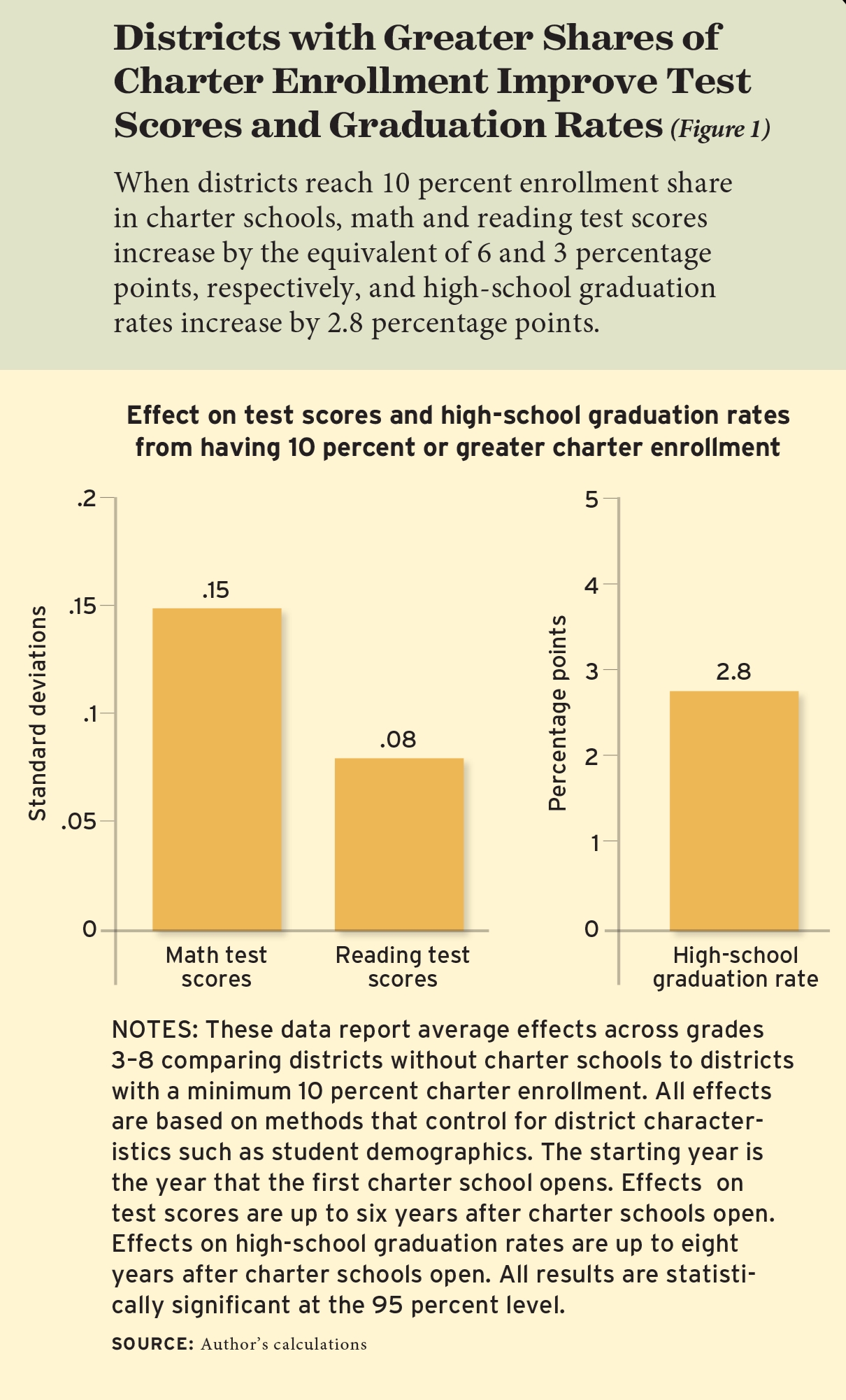 Are Charter Schools Better? This Study Answers