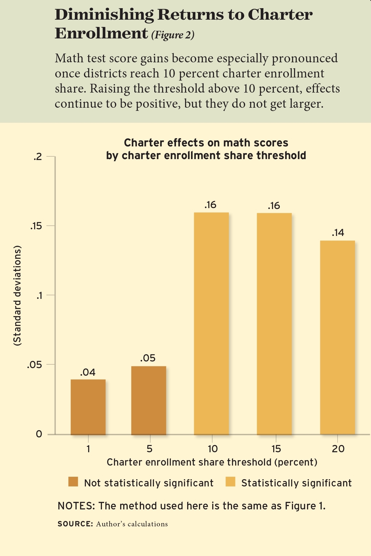 Are Charter Schools Better? This Study Answers